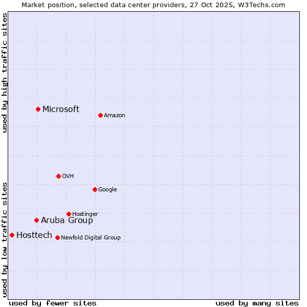 Market position of Microsoft vs. Aruba Group vs. Hosttech
