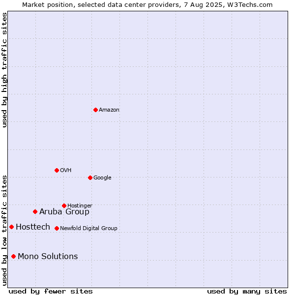 Market position of Aruba Group vs. Mono Solutions vs. Hosttech