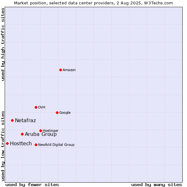Market position of Aruba Group vs. Netafraz vs. Hosttech