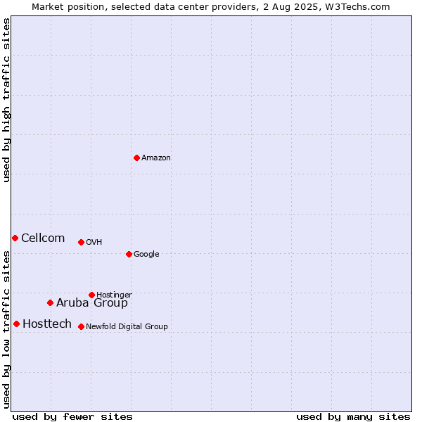 Market position of Aruba Group vs. Hosttech vs. Cellcom