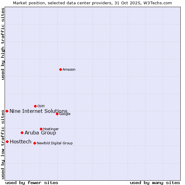 Market position of Aruba Group vs. Hosttech vs. Nine Internet Solutions