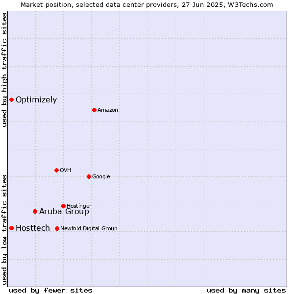 Market position of Aruba Group vs. Optimizely vs. Hosttech