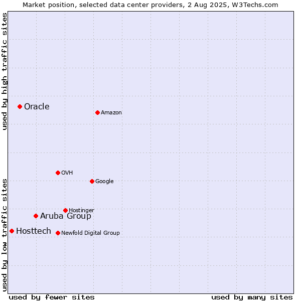 Market position of Aruba Group vs. Oracle vs. Hosttech