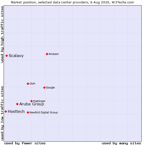 Market position of Aruba Group vs. Scalaxy vs. Hosttech