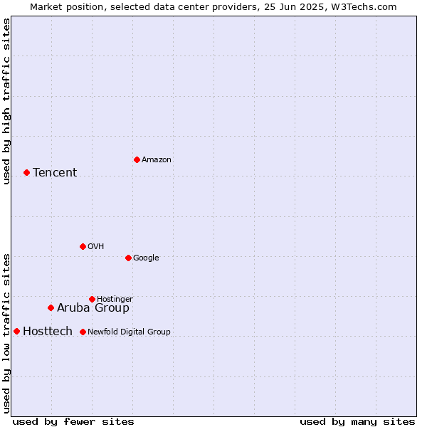 Market position of Aruba Group vs. Tencent vs. Hosttech