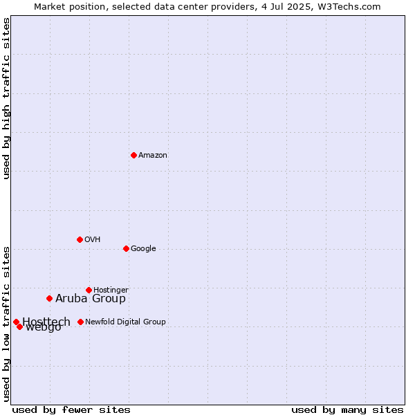 Market position of Aruba Group vs. webgo vs. Hosttech