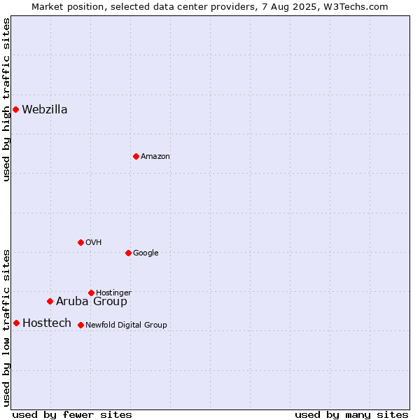 Market position of Aruba Group vs. Hosttech vs. Webzilla