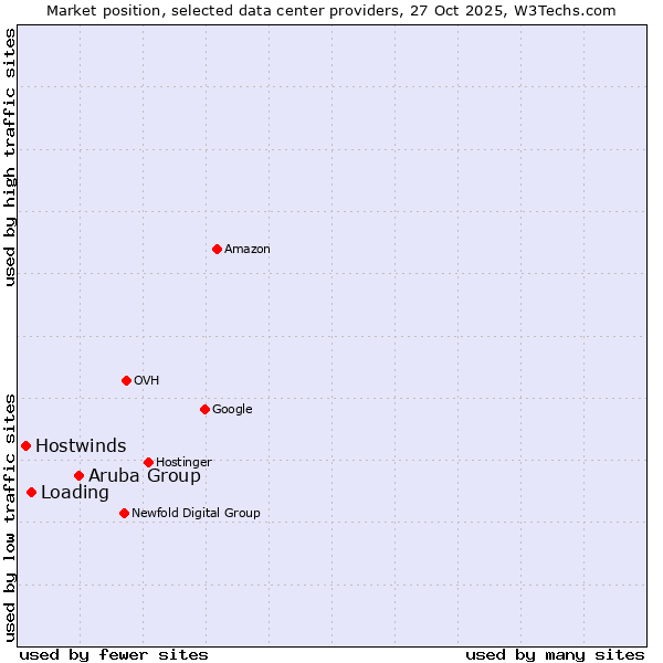 Market position of Aruba Group vs. Loading vs. Hostwinds