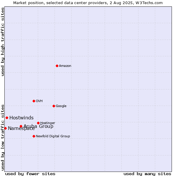 Market position of Aruba Group vs. Hostwinds vs. Namespace