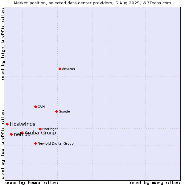 Market position of Aruba Group vs. netcup vs. Hostwinds