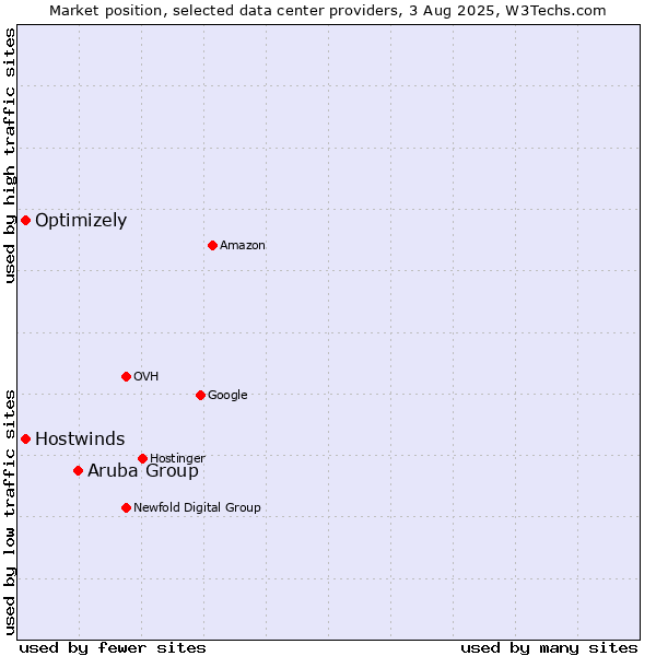 Market position of Aruba Group vs. Optimizely vs. Hostwinds