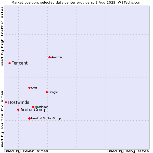 Market position of Aruba Group vs. Tencent vs. Hostwinds