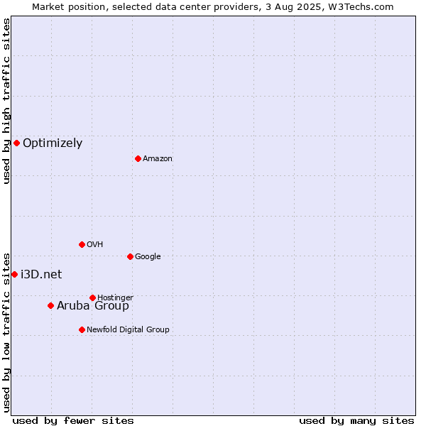Market position of Aruba Group vs. Optimizely vs. i3D.net