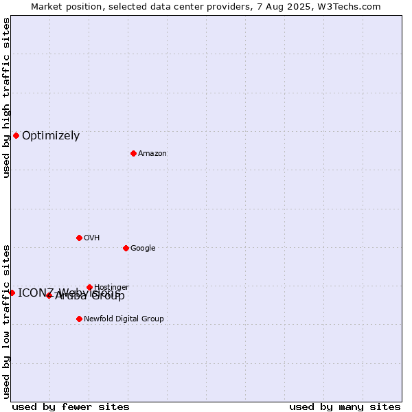 Market position of Aruba Group vs. Optimizely vs. ICONZ-Webvisions