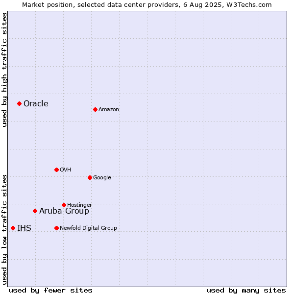 Market position of Aruba Group vs. Oracle vs. IHS