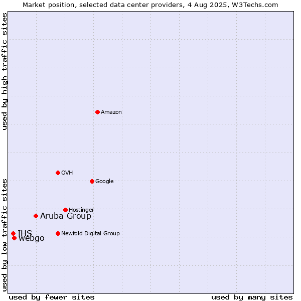 Market position of Aruba Group vs. webgo vs. IHS