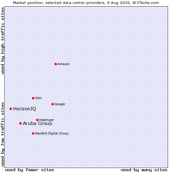 Market position of Aruba Group vs. HorizonIQ
