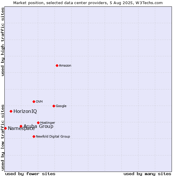 Market position of Aruba Group vs. HorizonIQ vs. Namespace