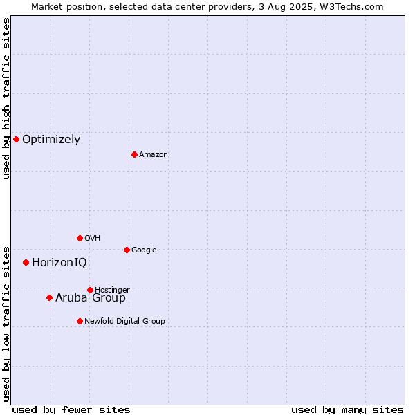 Market position of Aruba Group vs. HorizonIQ vs. Optimizely