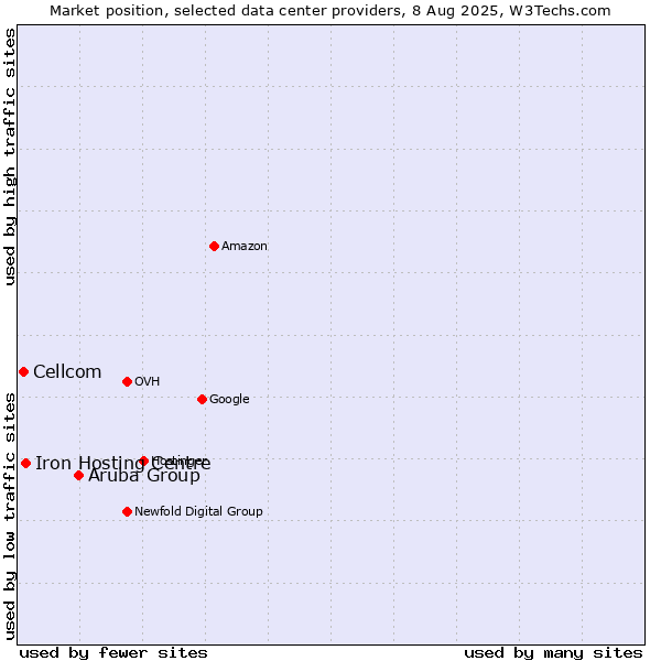 Market position of Aruba Group vs. Iron Hosting Centre vs. Cellcom