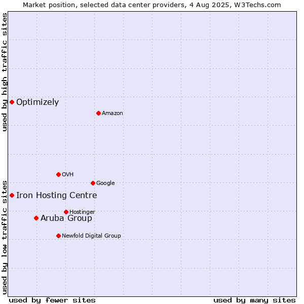 Market position of Aruba Group vs. Iron Hosting Centre vs. Optimizely