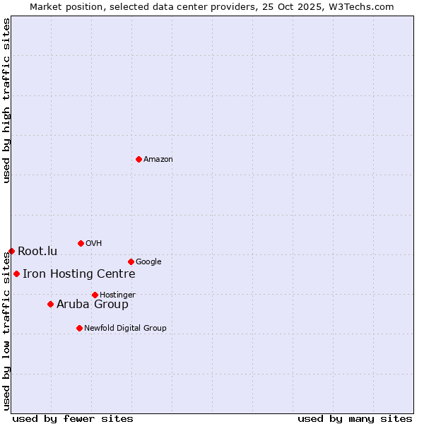 Market position of Aruba Group vs. Iron Hosting Centre vs. Root.lu