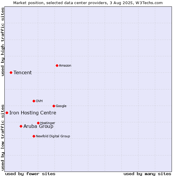 Market position of Aruba Group vs. Tencent vs. Iron Hosting Centre