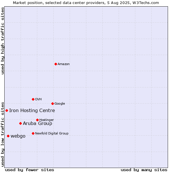 Market position of Aruba Group vs. webgo vs. Iron Hosting Centre