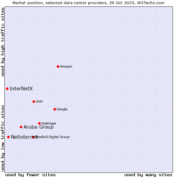 Market position of Aruba Group vs. Netinternet vs. InterNetX