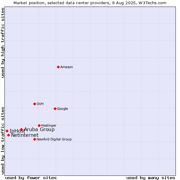 Market position of Aruba Group vs. Netinternet vs. IpHost