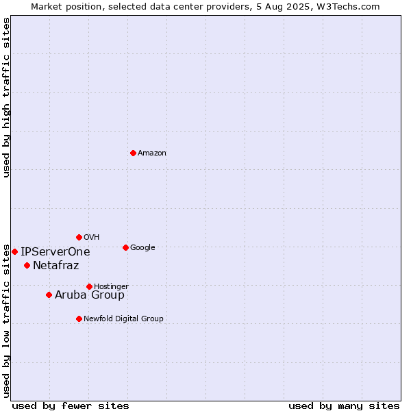 Market position of Aruba Group vs. Netafraz vs. IPServerOne
