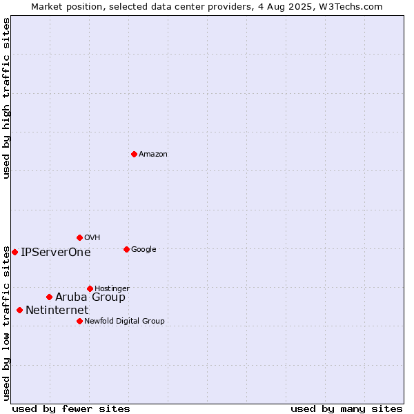 Market position of Aruba Group vs. Netinternet vs. IPServerOne