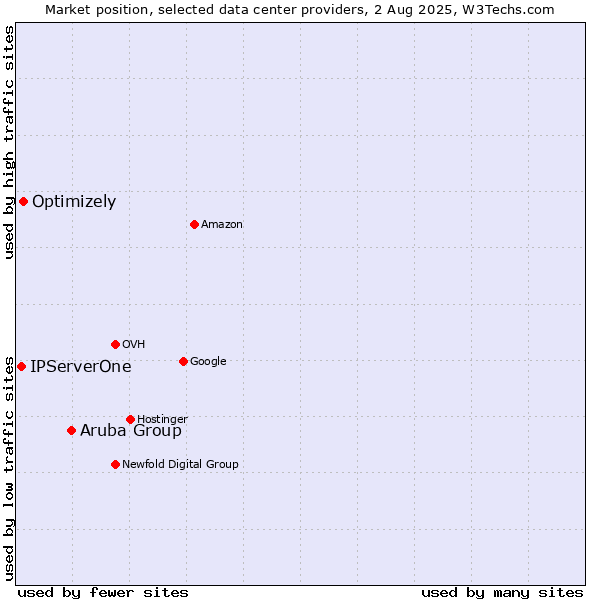 Market position of Aruba Group vs. Optimizely vs. IPServerOne