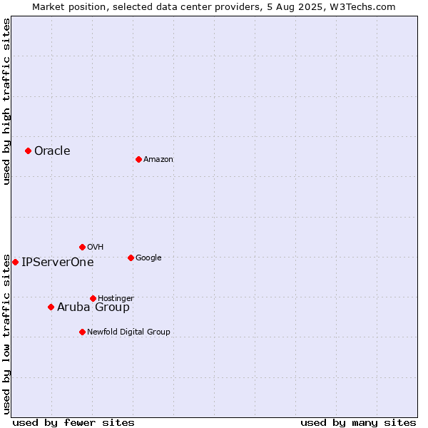 Market position of Aruba Group vs. Oracle vs. IPServerOne