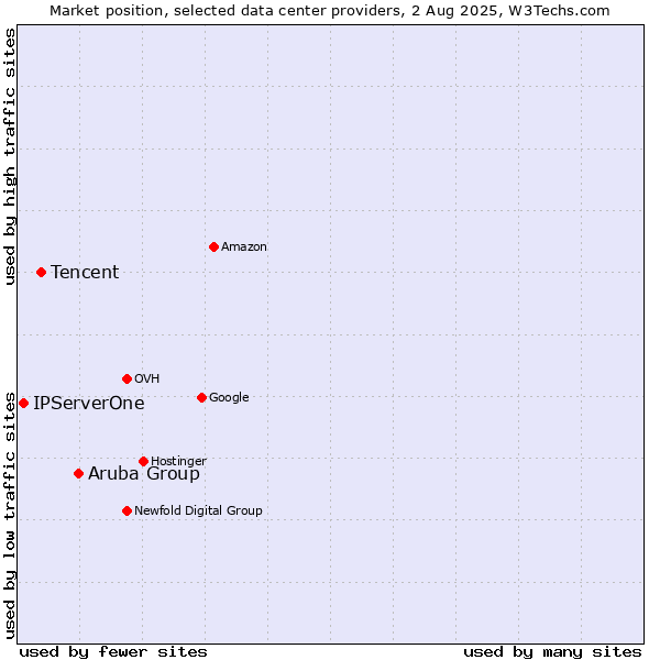Market position of Aruba Group vs. Tencent vs. IPServerOne