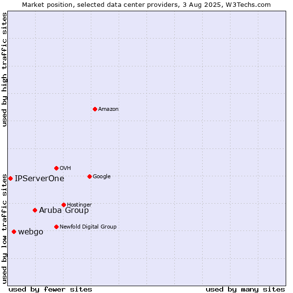 Market position of Aruba Group vs. webgo vs. IPServerOne