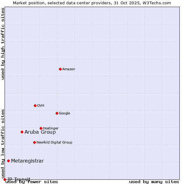 Market position of Aruba Group vs. Metaregistrar vs. IP Transit