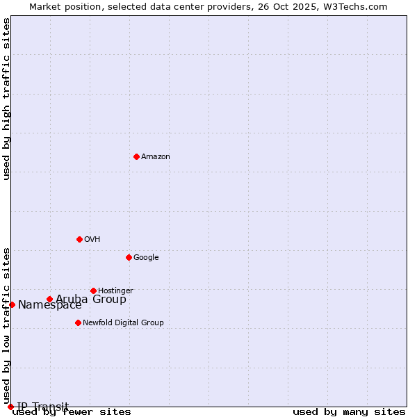 Market position of Aruba Group vs. Namespace vs. IP Transit