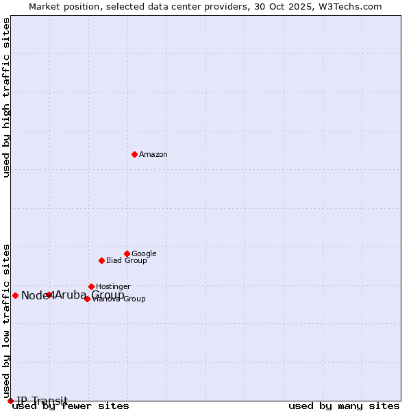 Market position of Aruba Group vs. Node4 vs. IP Transit