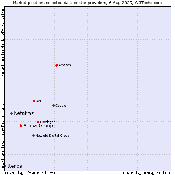Market position of Aruba Group vs. Netafraz vs. Itenos