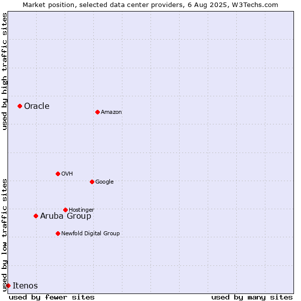 Market position of Aruba Group vs. Oracle vs. Itenos