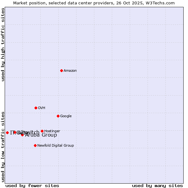 Market position of Aruba Group vs. o2switch vs. IT.Gate