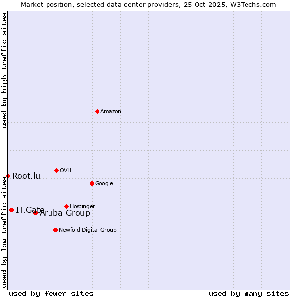 Market position of Aruba Group vs. IT.Gate vs. Root.lu