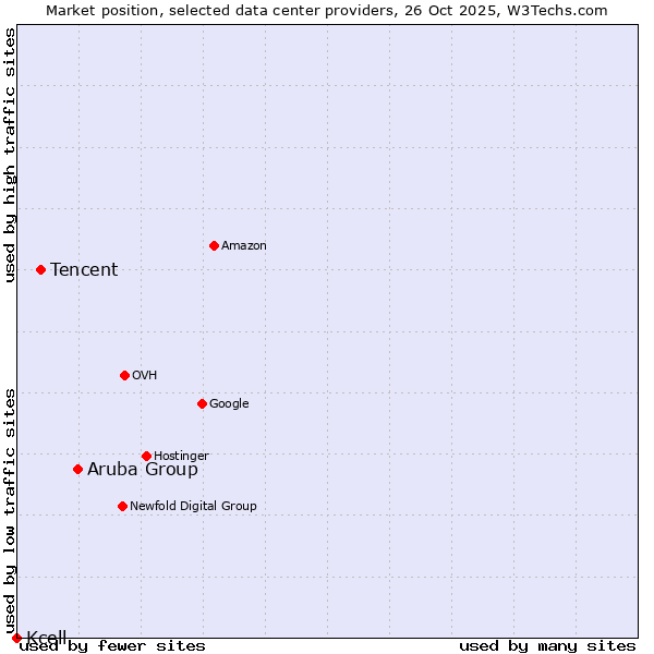 Market position of Aruba Group vs. Tencent vs. Kcell