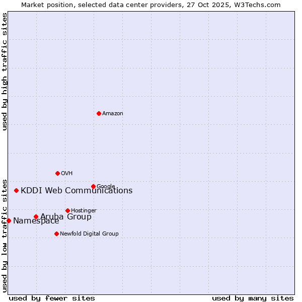 Market position of Aruba Group vs. KDDI Web Communications vs. Namespace
