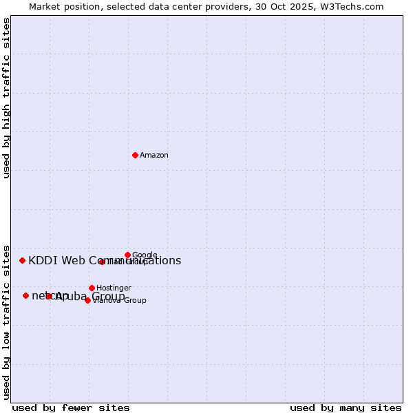 Market position of Aruba Group vs. netcup vs. KDDI Web Communications