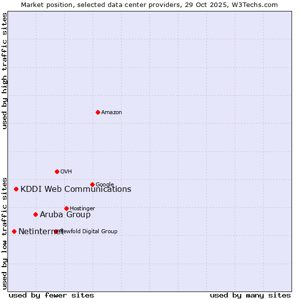 Market position of Aruba Group vs. KDDI Web Communications vs. Netinternet