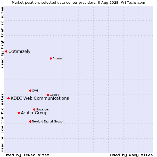 Market position of Aruba Group vs. KDDI Web Communications vs. Optimizely