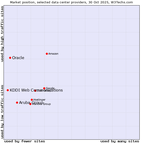 Market position of Aruba Group vs. Oracle vs. KDDI Web Communications