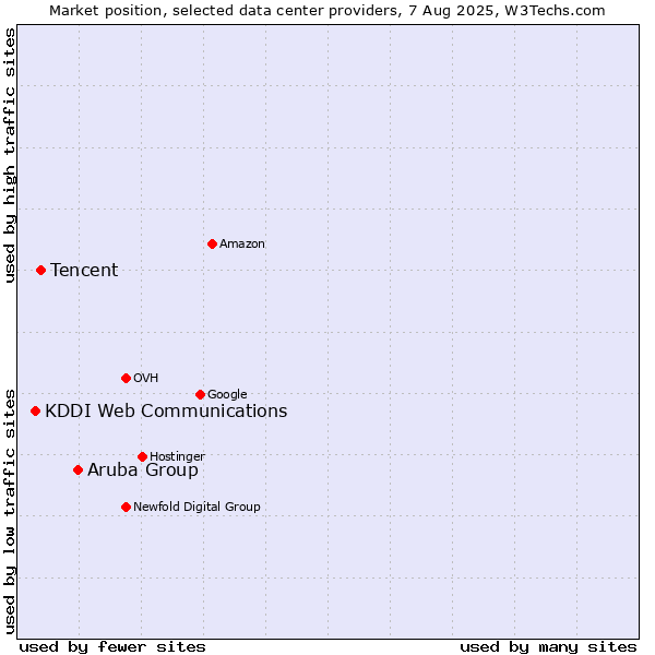 Market position of Aruba Group vs. Tencent vs. KDDI Web Communications
